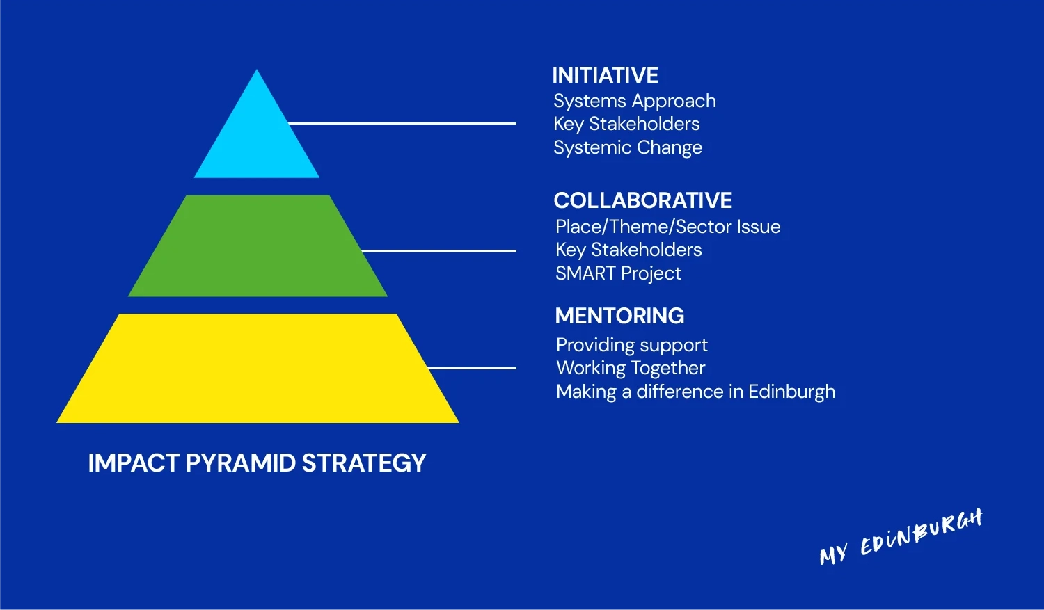 Diagram showing the My Edinburgh Impact Strategy. Represented by a triangle with three sections, initiative, collaborative, mentoring